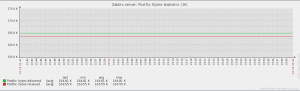 Zabbix_graph_bytes_statistics