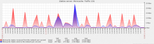Zabbix_memcache_graph_traffic